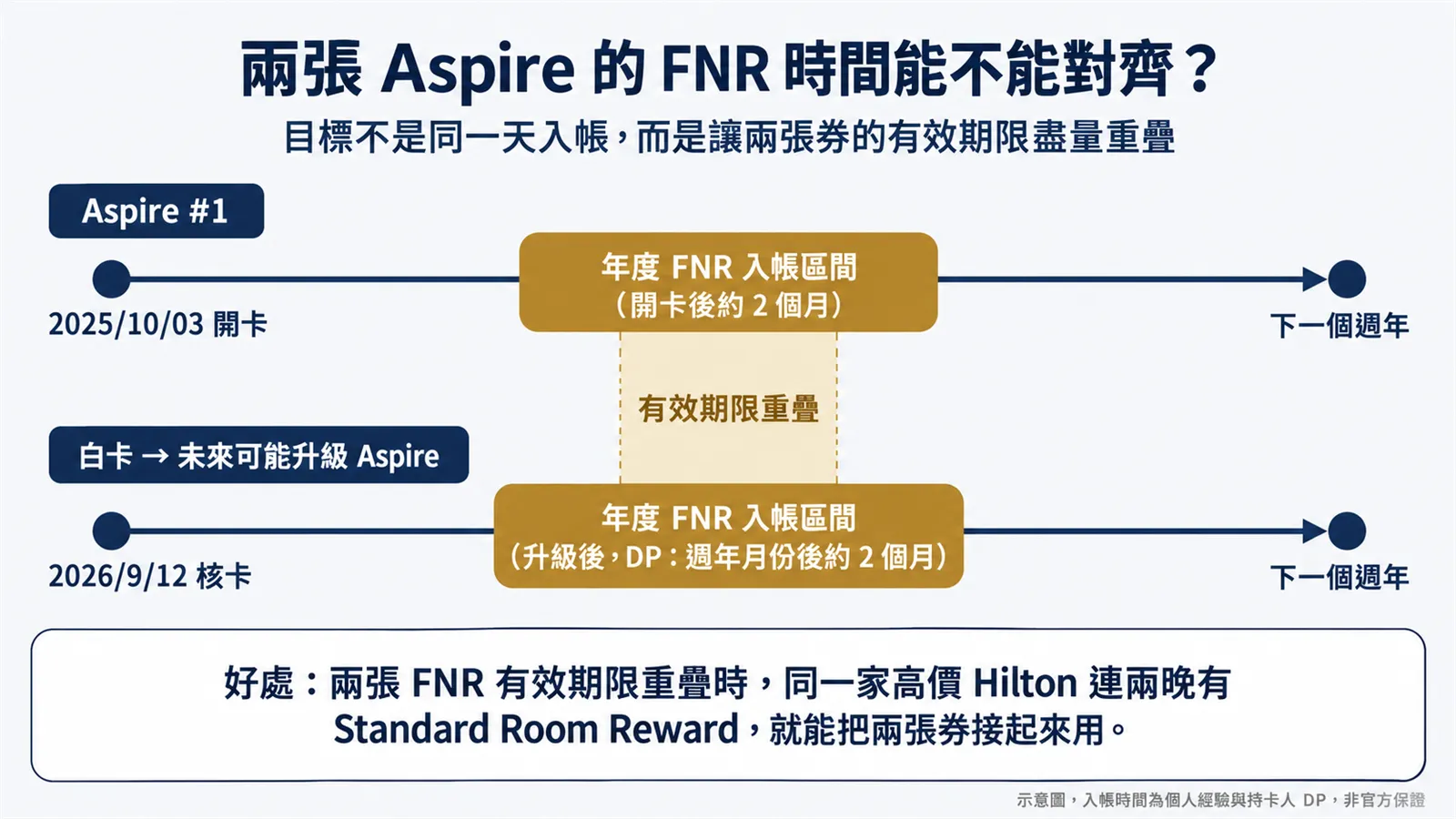兩張 Aspire 的 FNR 發放區間盡量接近示意圖