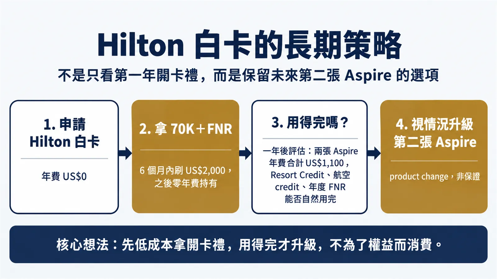 Hilton 無年費白卡先拿 70K 加 FNR，未來再評估升級第二張 Aspire 的流程圖